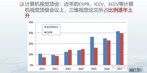 三維計算機視覺 未來計算機技術開發的關鍵突破口